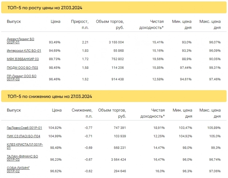 Итоги торгов за 27.03.2024