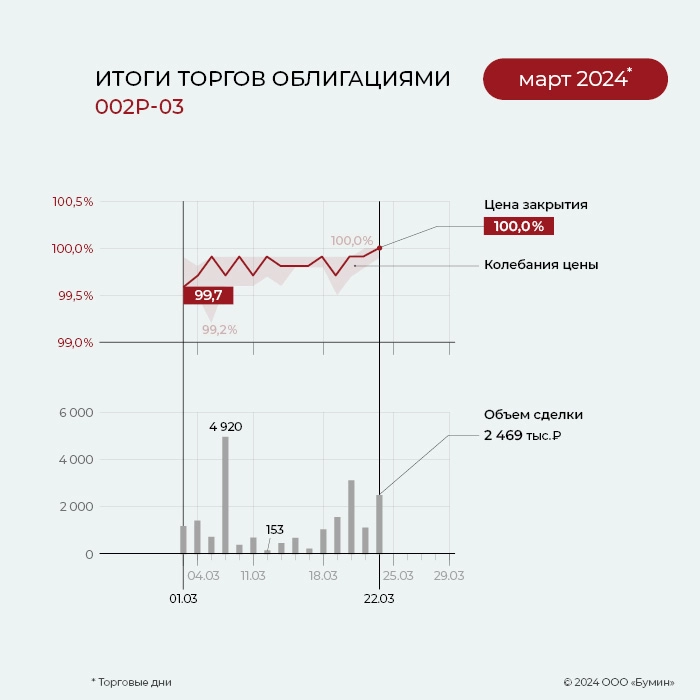 ФПК «Гарант-Инвест»: итоги работы эмитента за март 2024 года