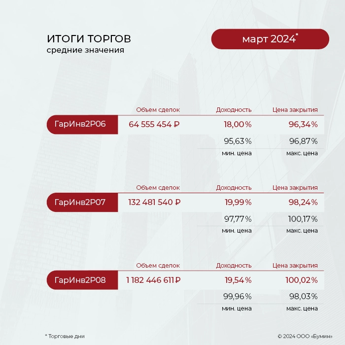 ФПК «Гарант-Инвест»: итоги работы эмитента за март 2024 года