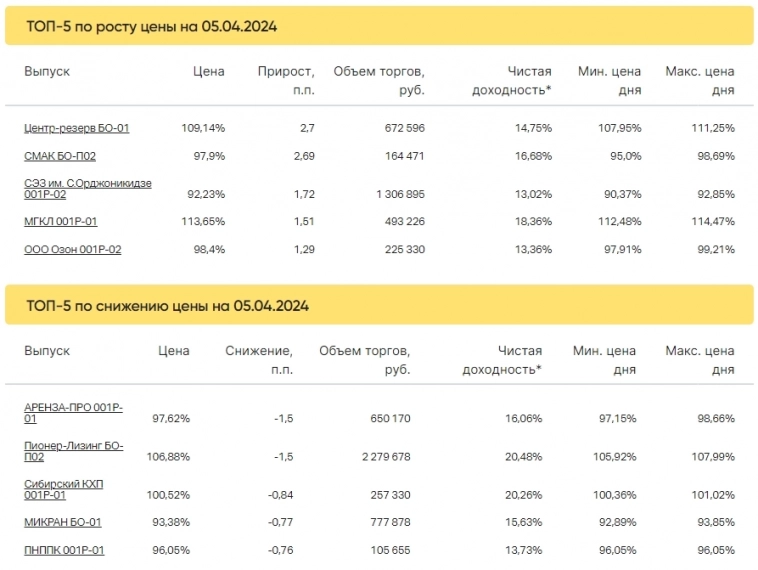 Итоги торгов за 05.04.2024