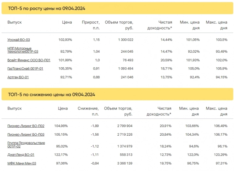 Итоги торгов за 09.04.2024