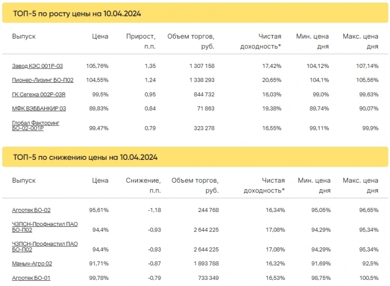 Итоги торгов за 10.04.2024