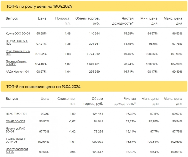 Итоги торгов за 19.04.2024