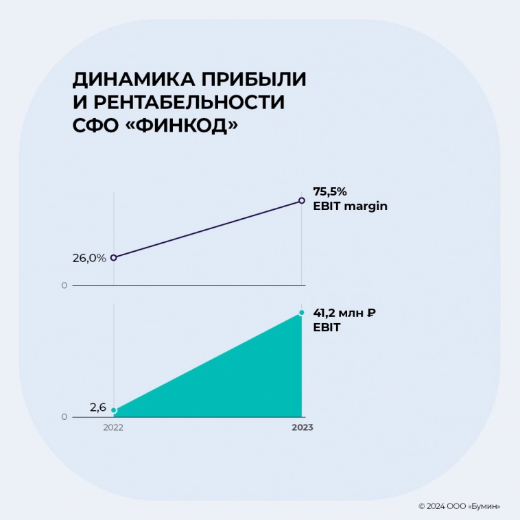 СФО «Финкод»: анализ ключевых показателей за 2023 год