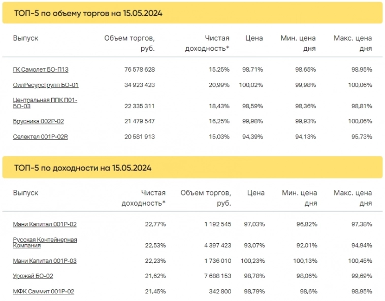 Итоги торгов за 15.05.2024