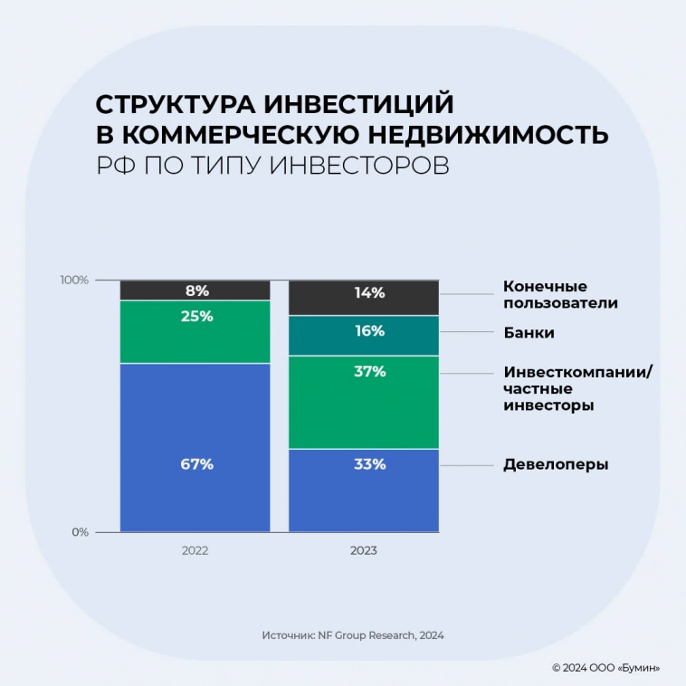 Коммерческая недвижимость: итоги «сильного» 2023 г. и взгляд в 2024-й