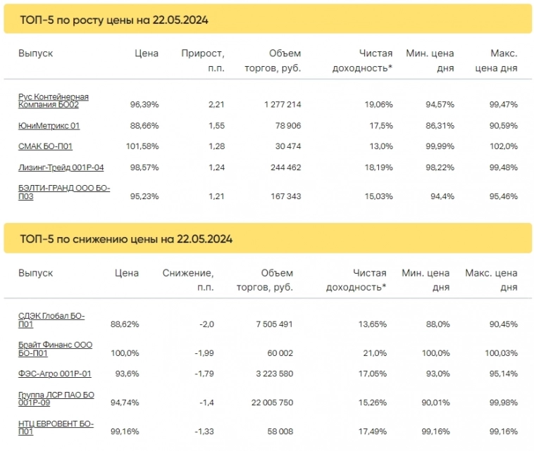 Итоги торгов за 22.05.2024
