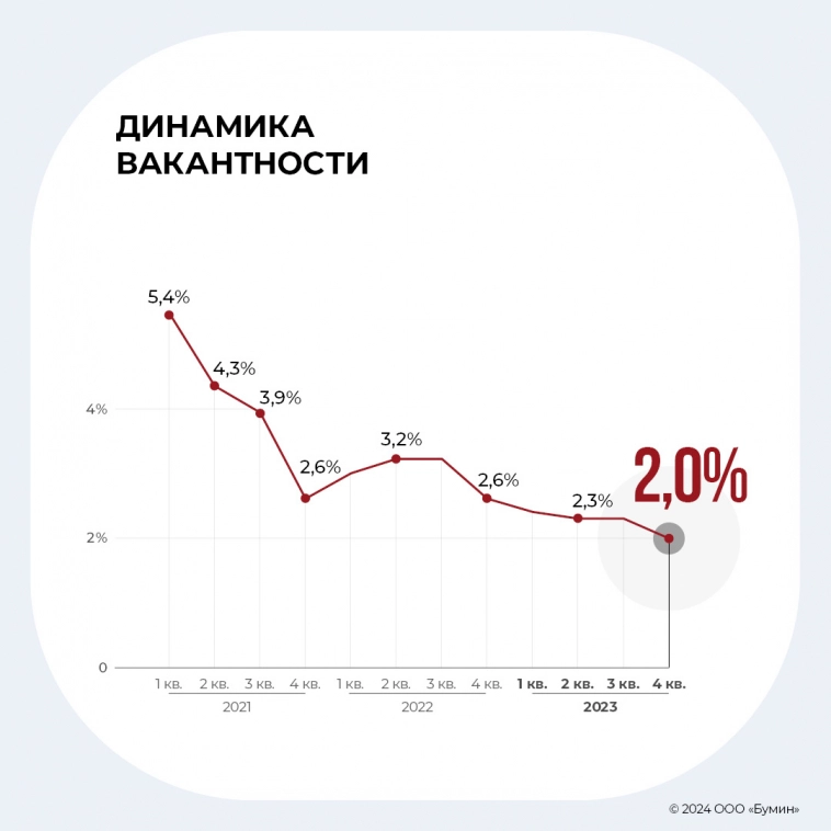 Результаты работы «Гарант-Инвеста» в 2023 г.: анализ ключевых показателей