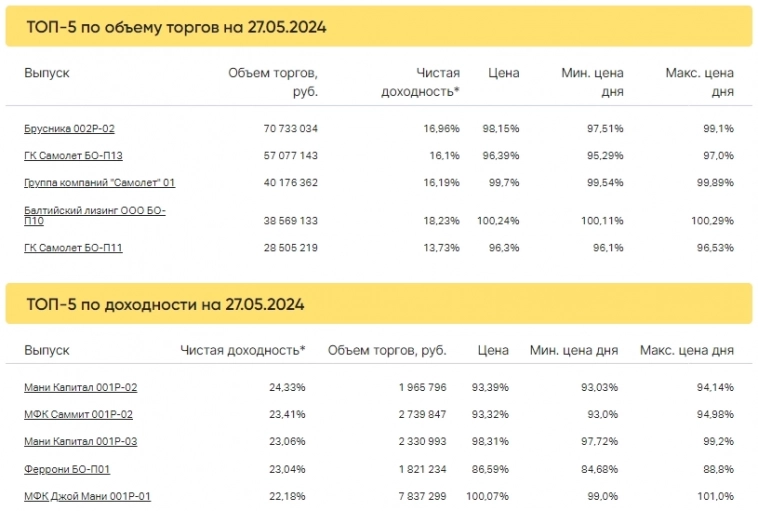 Итоги торгов за 27.05.2024