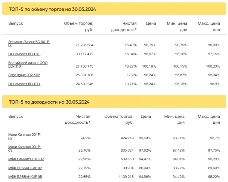 Итоги торгов за 30.05.2024