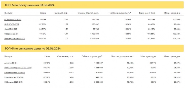 Итоги торгов за 03.06.2024