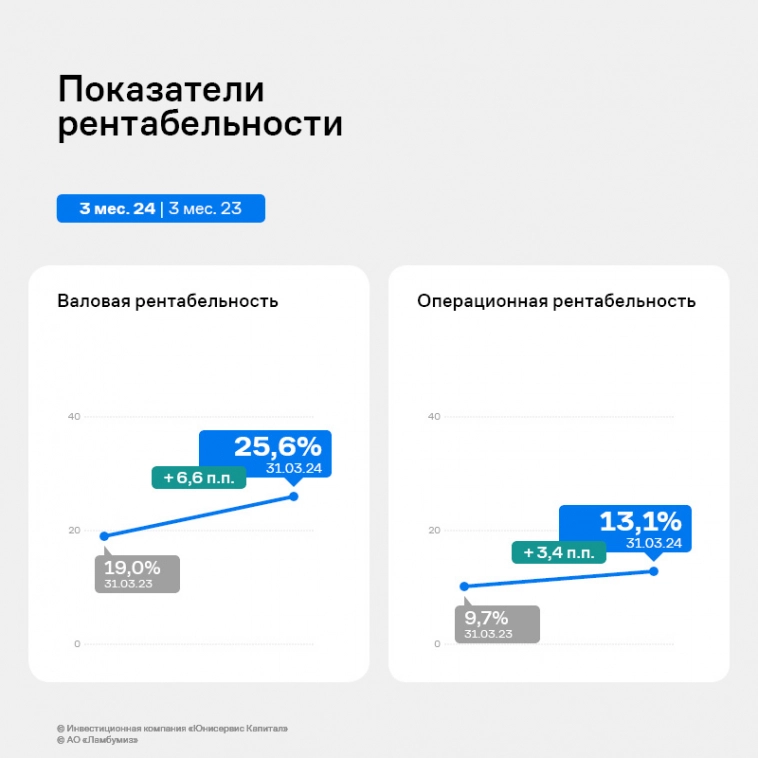 Рост финансовых показателей — результат работы АО «Ламбумиз» за I квартал 2024 года