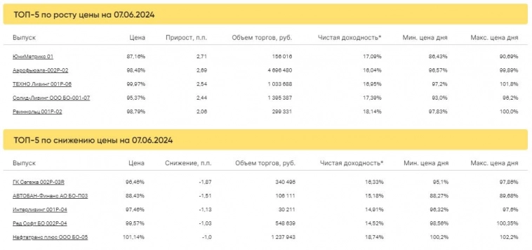 Итоги торгов за 07.06.2024