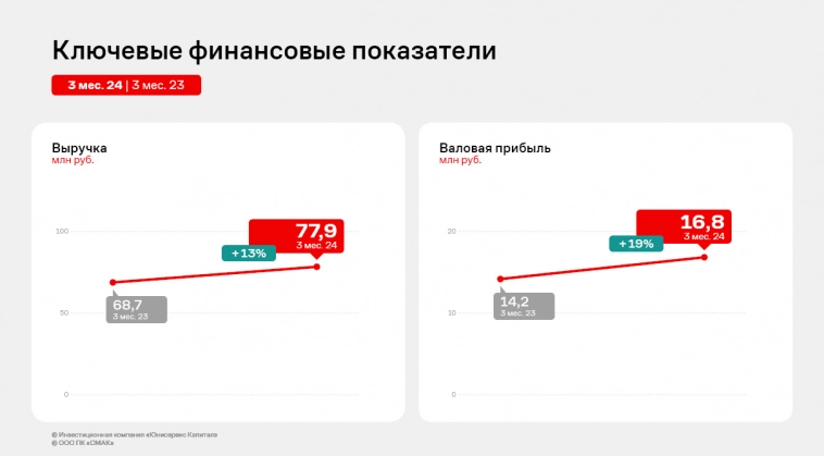 Результат работы «СМАК» за 3 месяца 2024 года — рост финансовых показателей