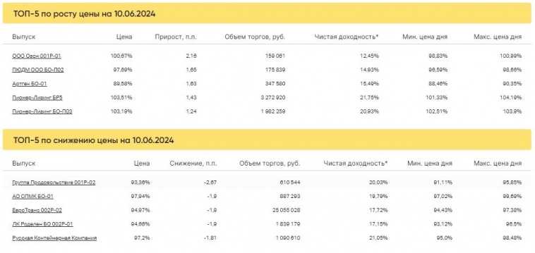 Итоги торгов за 10.06.2024