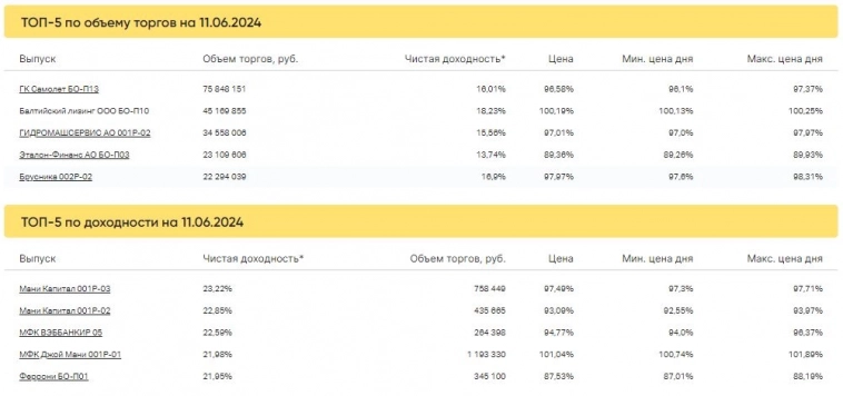 Итоги торгов за 11.06.2024