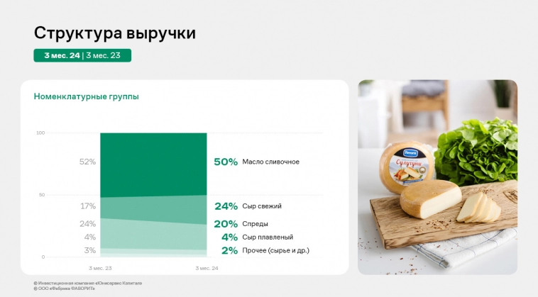 Итоги I квартала «Фабрики ФАВОРИТ»: EBITDA adj LTM демонстрирует рост на 25%