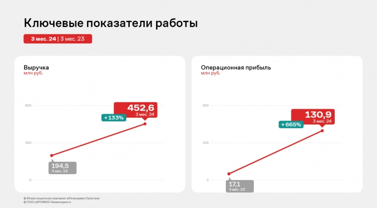 «ХРОМОС Инжиниринг»: по итогам I квартала 2024 года показатель EBITDA adj LTM зафиксирован на рекордном уровне