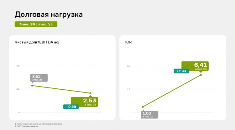 «Чистая Планета» увеличила рентабельность по EBITDA adj до 23,9%