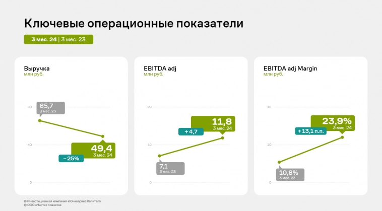 «Чистая Планета» увеличила рентабельность по EBITDA adj до 23,9%