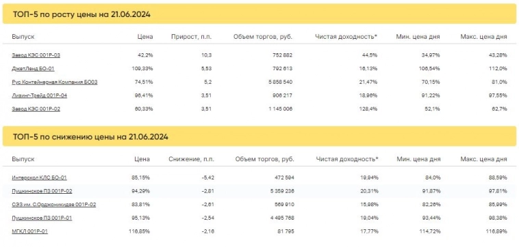 Итоги торгов за 21.06.2024