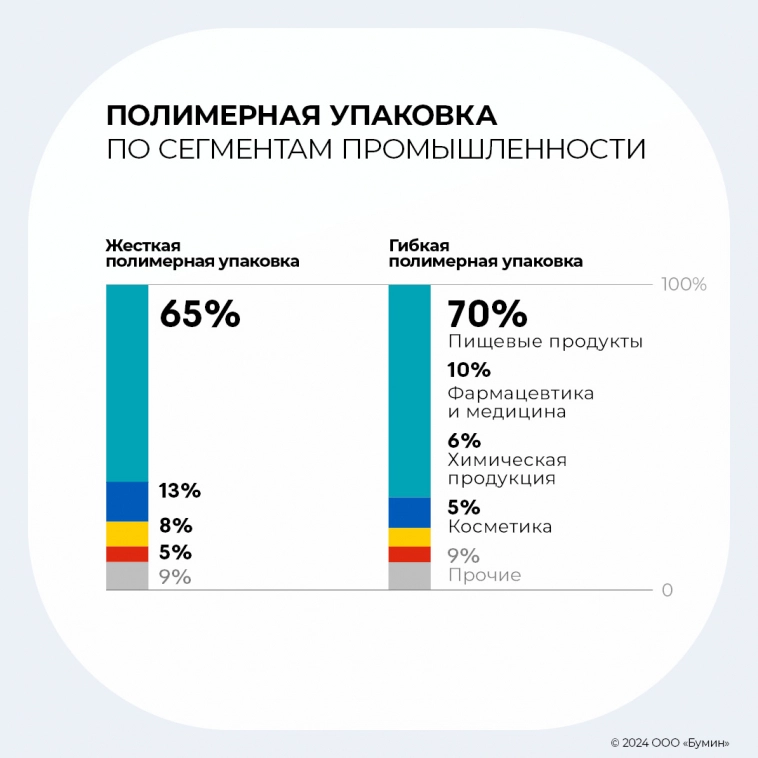 Устойчивый рост и импортозамещение: рынок упаковки в 2023 году