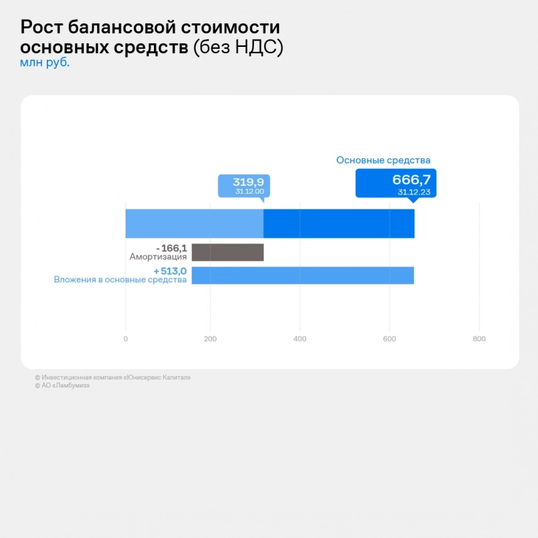 АО «Ламбумиз» раскрыло финансовую отчетность по стандартам МСФО за последние три года