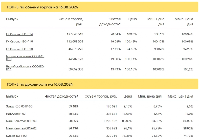 Итоги торгов за 16.08.2024