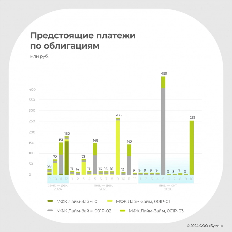 Результаты работы МФК «Лайм-Займ» в первом полугодии 2024 г.: бурный рост прошел — что дальше?