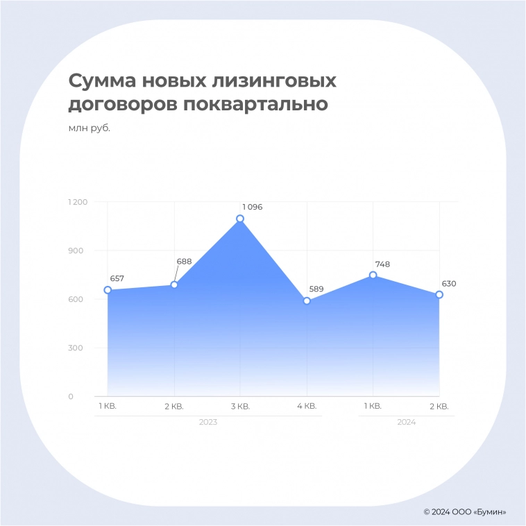 «ДиректЛизинг»: итоги I полугодия 2024 года