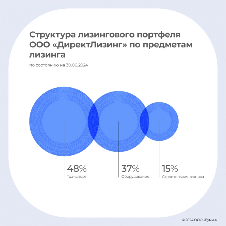 «ДиректЛизинг»: итоги I полугодия 2024 года