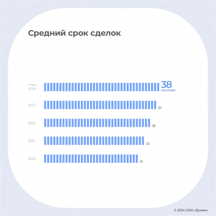 «ДиректЛизинг»: итоги I полугодия 2024 года