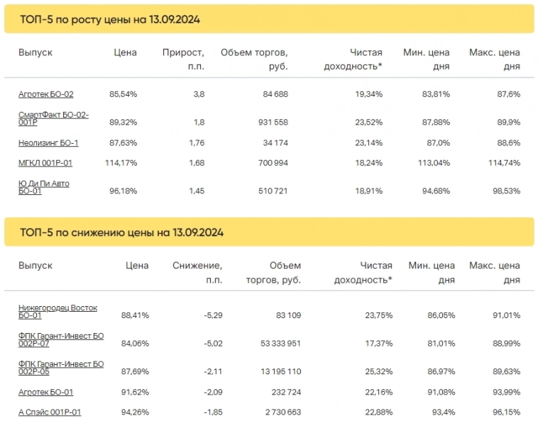 Итоги торгов за 13.09.2024