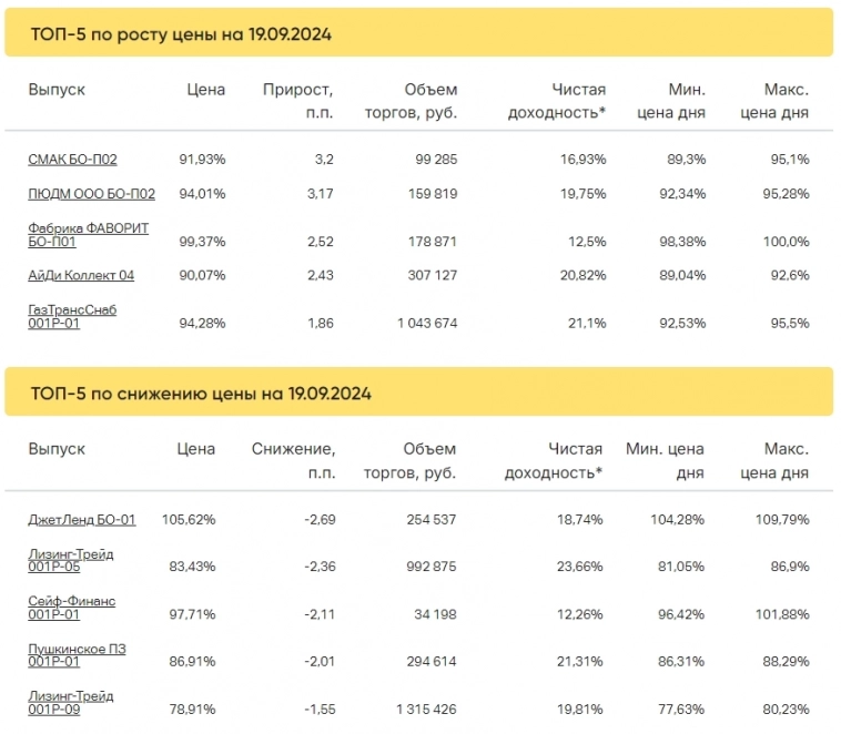 Итоги торгов за 19.09.2024