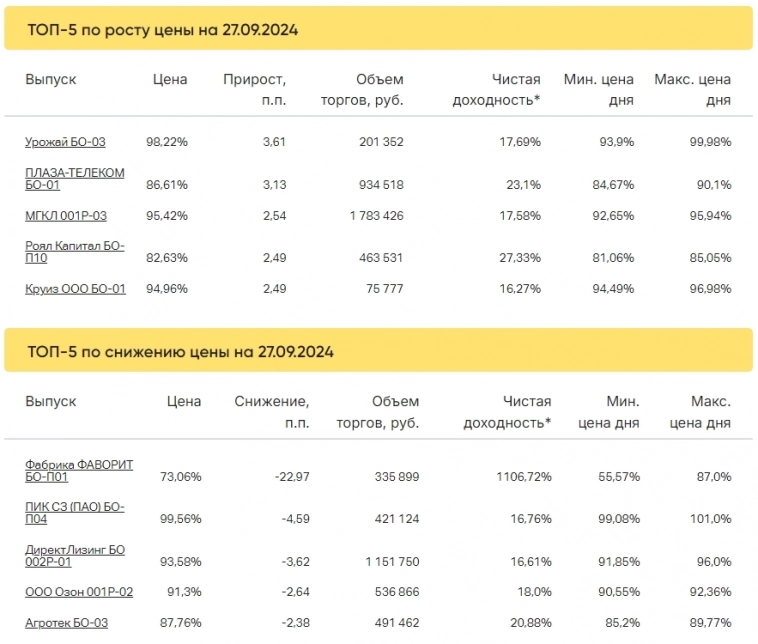 Итоги торгов за 27.09.2024