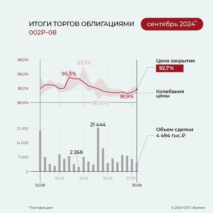 ФПК «Гарант-Инвест»: итоги работы эмитента за сентябрь 2024 года