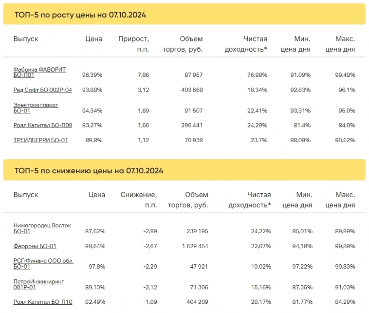 Итоги торгов за 07.10.2024