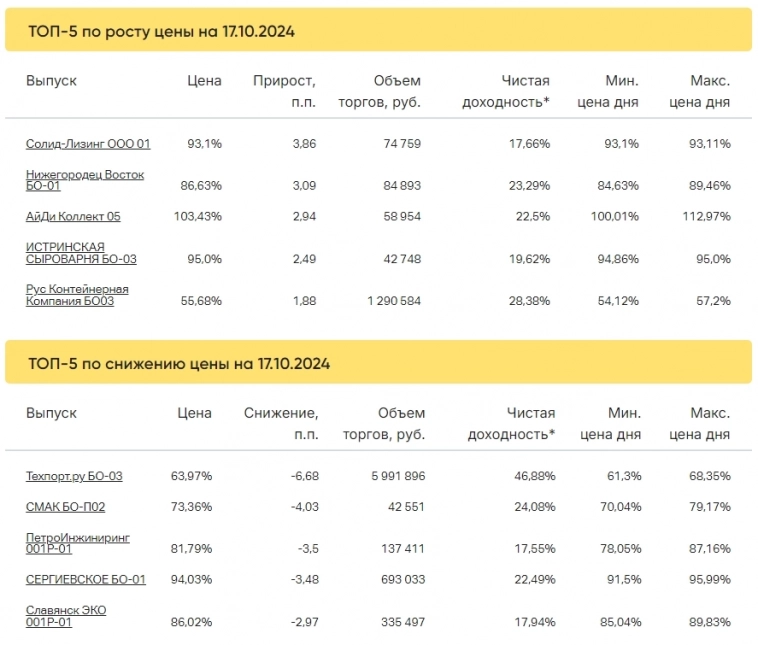 Итоги торгов за 17.10.2024
