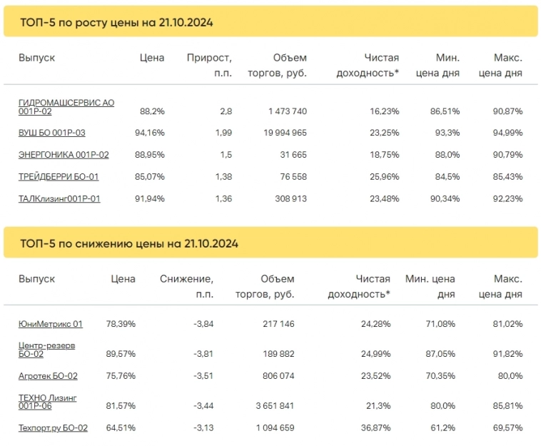 Итоги торгов за 21.10.2024