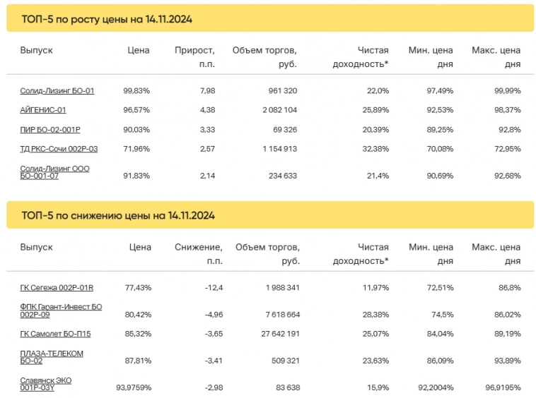 Итоги торгов за 14.11.2024