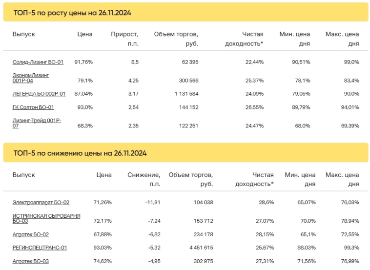 Итоги торгов за 26.11.2024