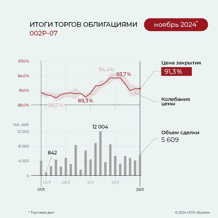 ФПК «Гарант-Инвест»: итоги работы эмитента за ноябрь 2024 года