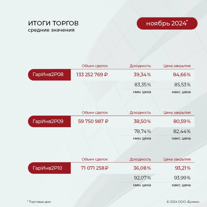 ФПК «Гарант-Инвест»: итоги работы эмитента за ноябрь 2024 года