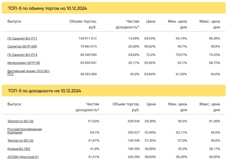 Итоги торгов за 10.12.2024