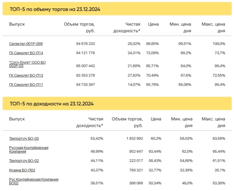 Итоги торгов за 23.12.2024