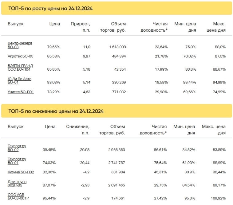 Итоги торгов за 24.12.2024