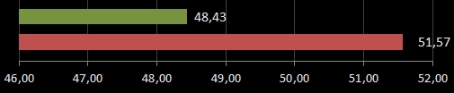 NGG4 статистика с 5.02-12.02. Дельта покупок-продаж отрицательная (-5.39%)