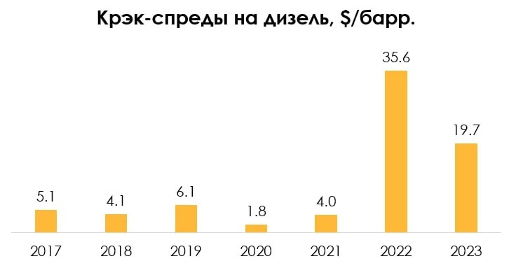 Как изменятся крэк-спреды на нефтепродукты в Европе в 2024 году