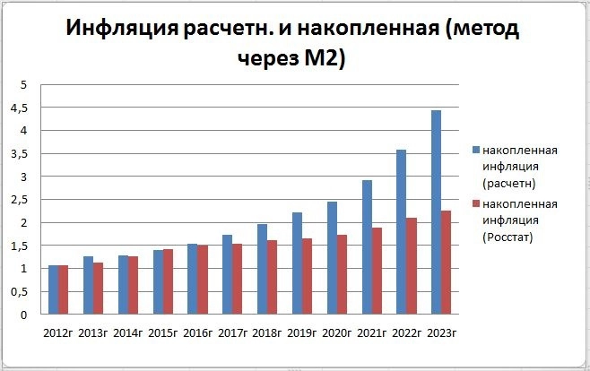 Инфляция росстатовская и настоящая. Часть 2