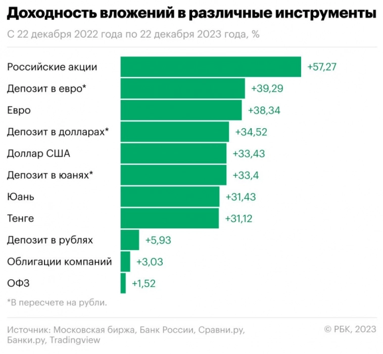 На чем можно было заработать в 2023 году